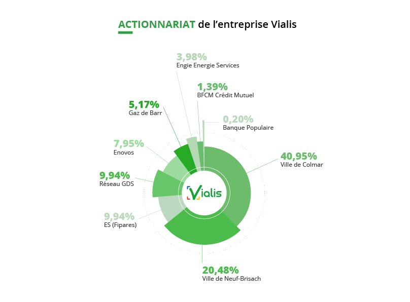 Actionnariat entreprise