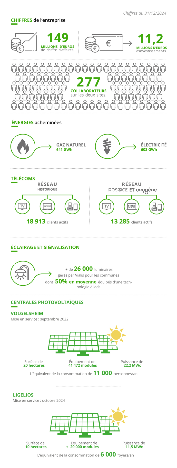 Vialis capital organigramme