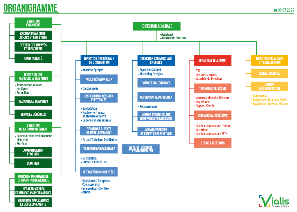 organigramme